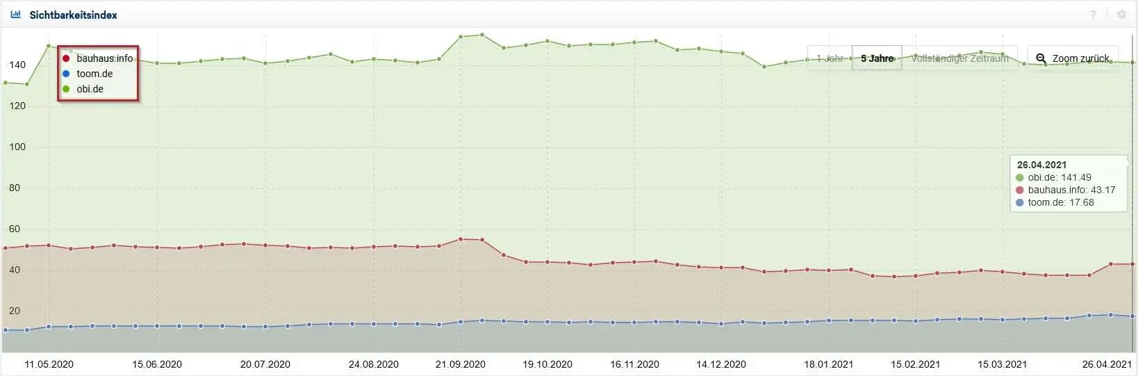 imgi_31_SEO-Sichtbarkeitsindex_Baumaerkte-im-Vergleich