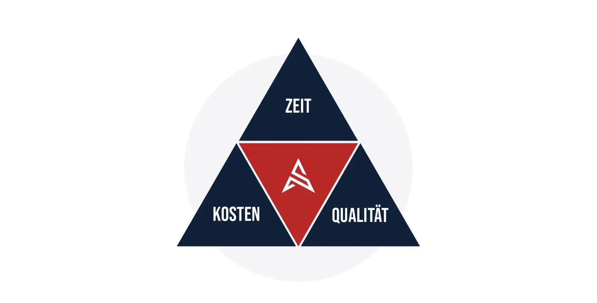 imgi_31_Was-kostet-eine-Website-Dreieck-Zeit-Kosten-Qualitaet